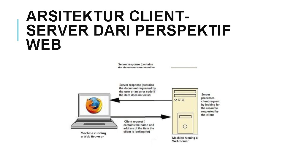 ARSITEKTUR CLIENTSERVER DARI PERSPEKTIF WEB 