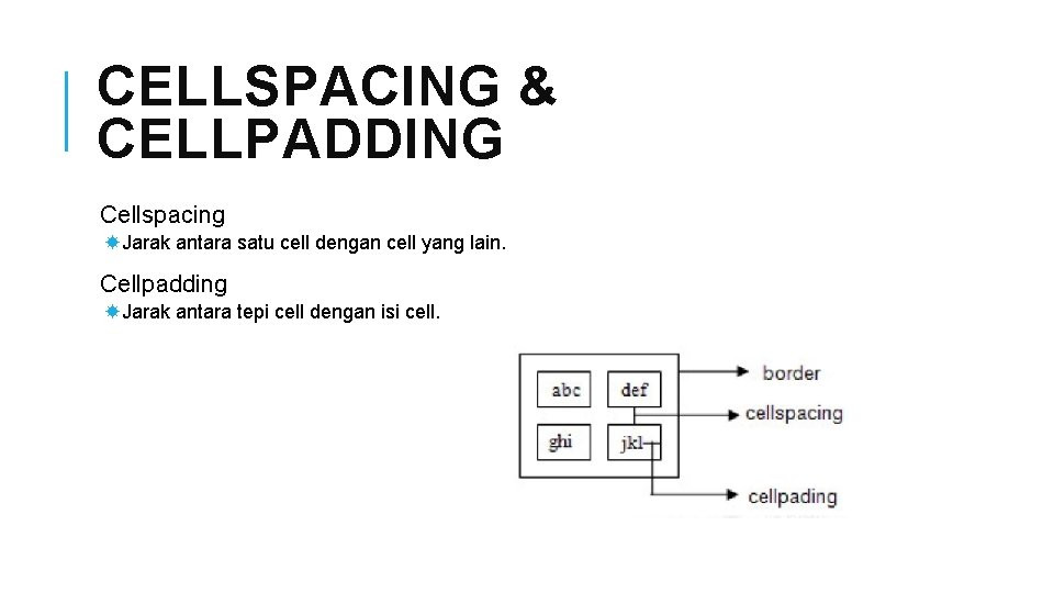 CELLSPACING & CELLPADDING Cellspacing Jarak antara satu cell dengan cell yang lain. Cellpadding Jarak