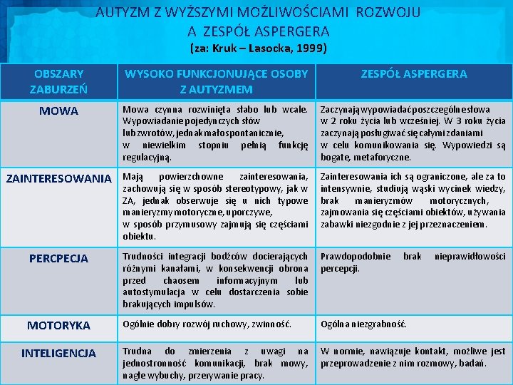 AUTYZM Z WYŻSZYMI MOŻLIWOŚCIAMI ROZWOJU A ZESPÓŁ ASPERGERA (za: Kruk – Lasocka, 1999) OBSZARY