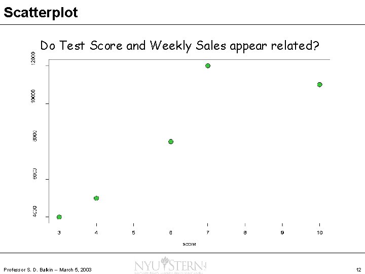 Scatterplot Do Test Score and Weekly Sales appear related? Professor S. D. Balkin --