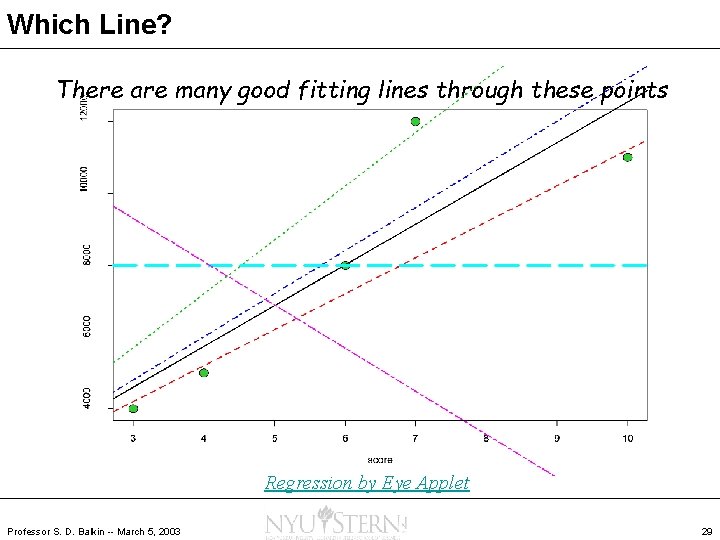 Which Line? There are many good fitting lines through these points Regression by Eye