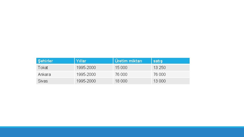 Şehirler Yıllar Üretim miktarı satış Tokat 1995 -2000 15 000 13 250 Ankara 1995