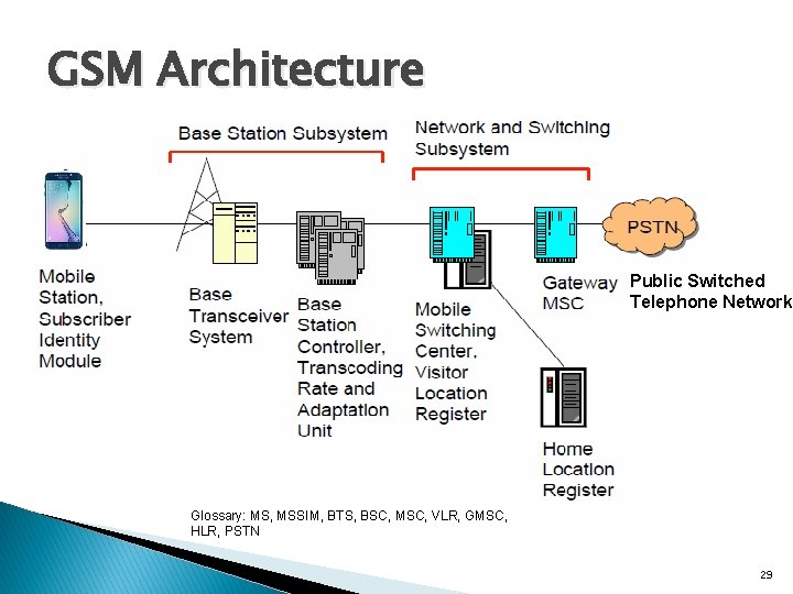 GSM Architecture Public Switched Telephone Network Glossary: MS, MSSIM, BTS, BSC, MSC, VLR, GMSC,