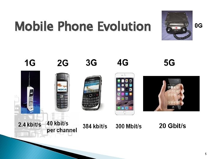 Mobile Phone Evolution 0 G 20 Gbit/s 5 