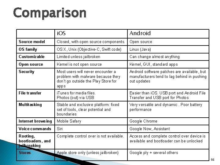 Comparison i. OS Android Source model Closed, with open source components. Open source OS