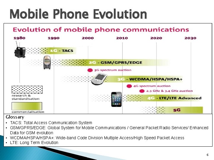 Mobile Phone Evolution Glossary • TACS: Total Access Communication System • GSM/GPRS/EDGE: Global System