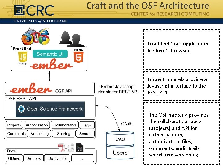 Craft and the OSF Architecture Front End Craft application In Client’s browser Ember. JS