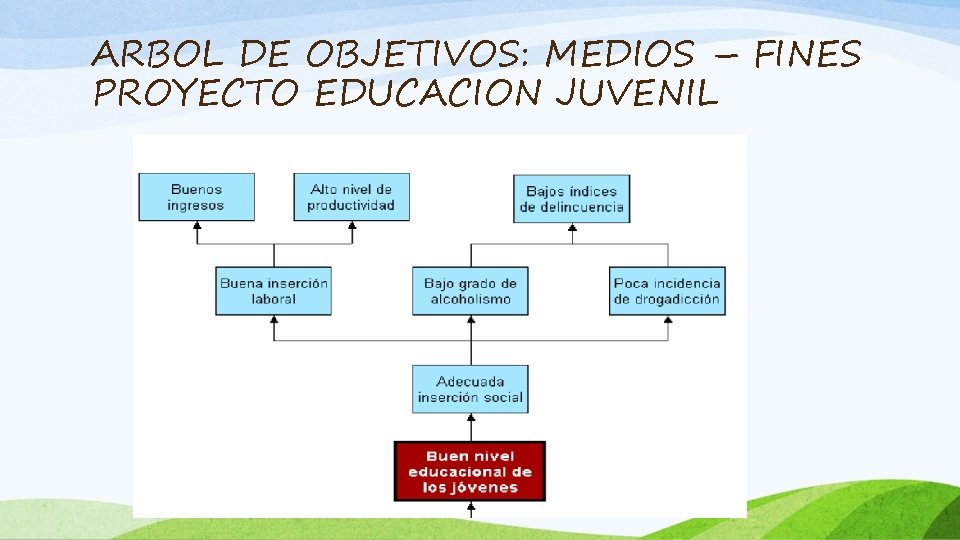 ARBOL DE OBJETIVOS: MEDIOS – FINES PROYECTO EDUCACION JUVENIL 