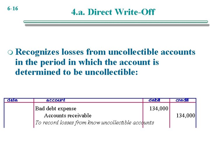 6 -16 4. a. Direct Write-Off m Recognizes losses from uncollectible accounts in the