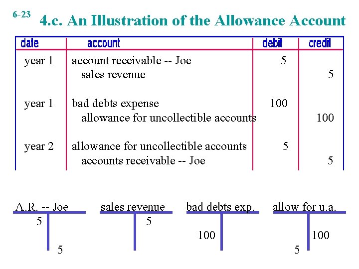 6 -23 4. c. An Illustration of the Allowance Account year 1 account receivable