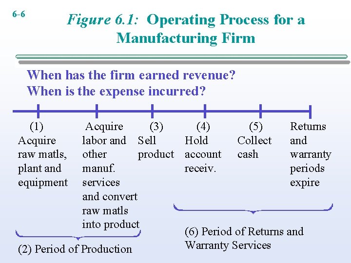 6 -6 Figure 6. 1: Operating Process for a Manufacturing Firm When has the