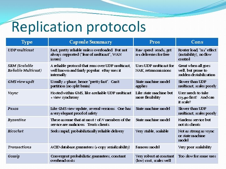 Replication protocols Type Capsule Summary Pros Cons UDP multicast Fast, pretty reliable unless overloaded.