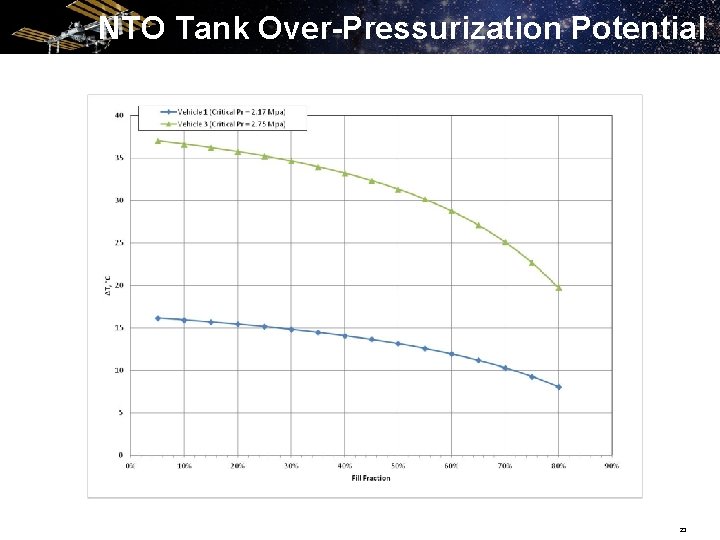 NTO Tank Over-Pressurization Potential 23 