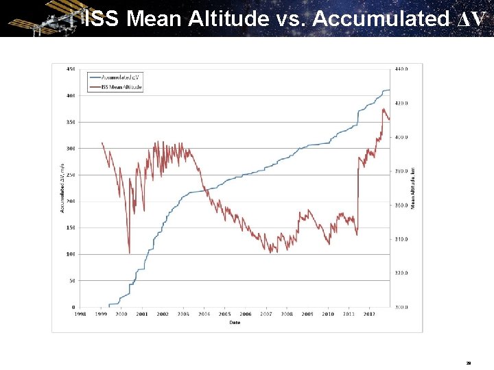 ISS Mean Altitude vs. Accumulated ΔV 29 