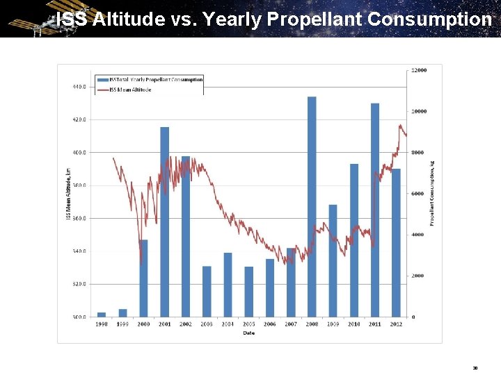 ISS Altitude vs. Yearly Propellant Consumption 30 