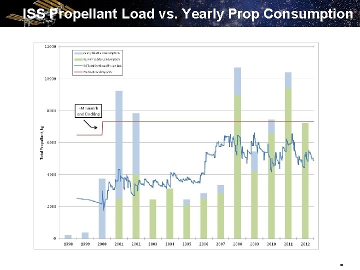 ISS Propellant Load vs. Yearly Prop Consumption 32 