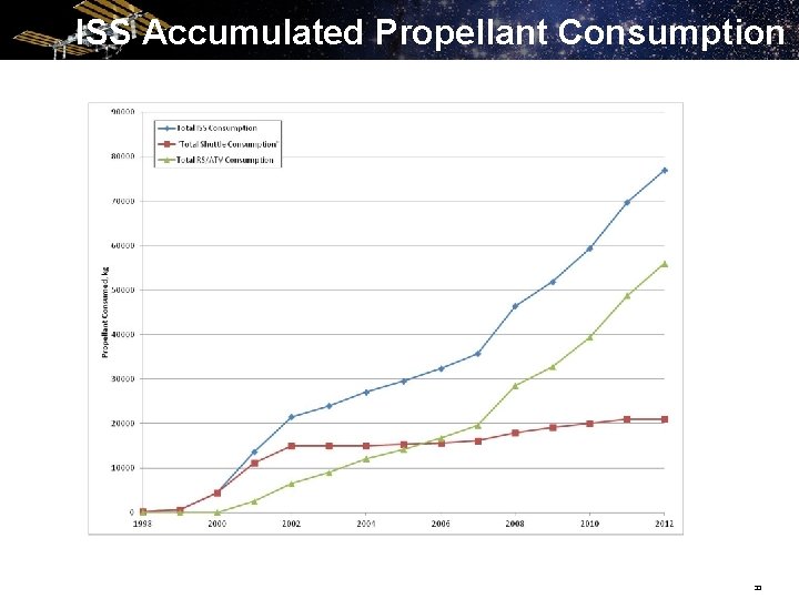 ISS Accumulated Propellant Consumption 33 