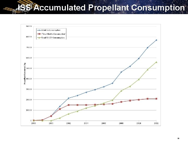 ISS Accumulated Propellant Consumption 33 