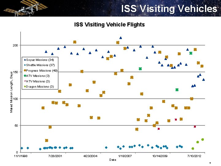 ISS Visiting Vehicles ISS Visiting Vehicle Flights 200 Soyuz Missions (34) Mated Mission Length,