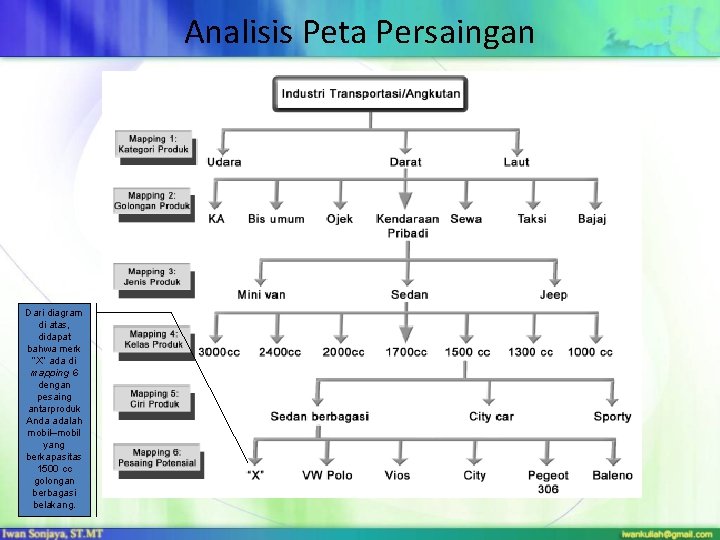 Analisis Peta Persaingan Dari diagram di atas, didapat bahwa merk “X” ada di mapping