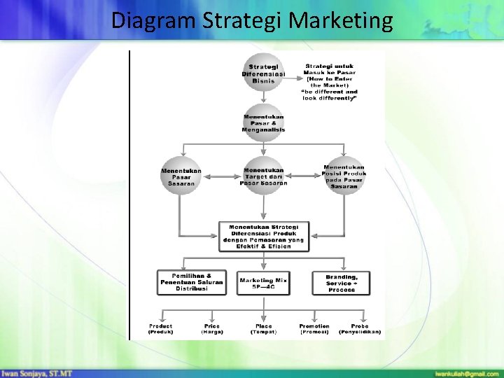 Diagram Strategi Marketing 