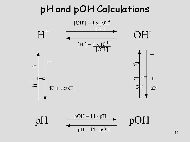 p. H and p. OH Calculations 11 