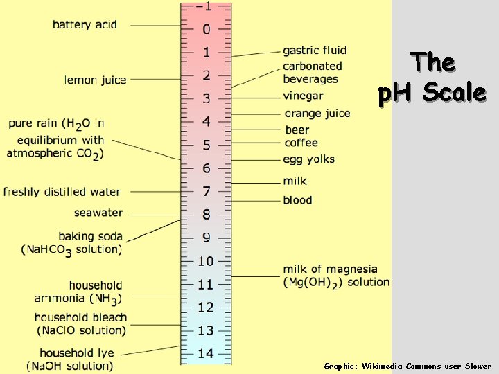 The p. H Scale Graphic: Wikimedia Commons user Slower 