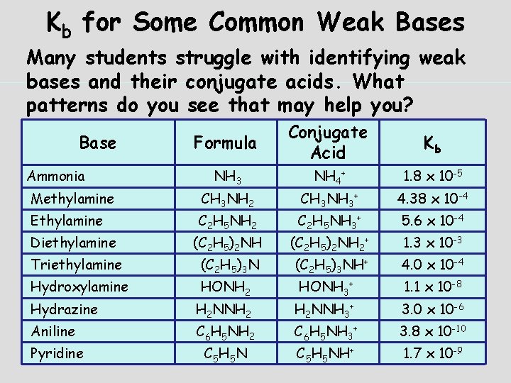 Kb for Some Common Weak Bases Many students struggle with identifying weak bases and