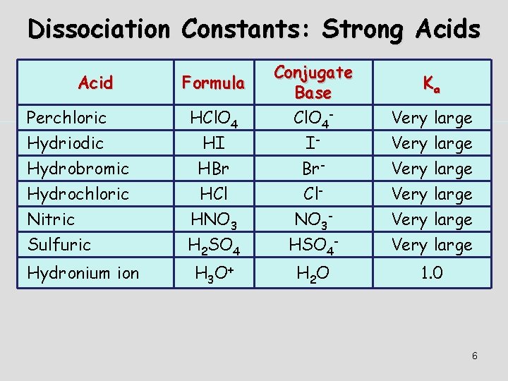 Dissociation Constants: Strong Acids Acid Formula Perchloric Hydriodic HCl. O 4 HI Conjugate Base
