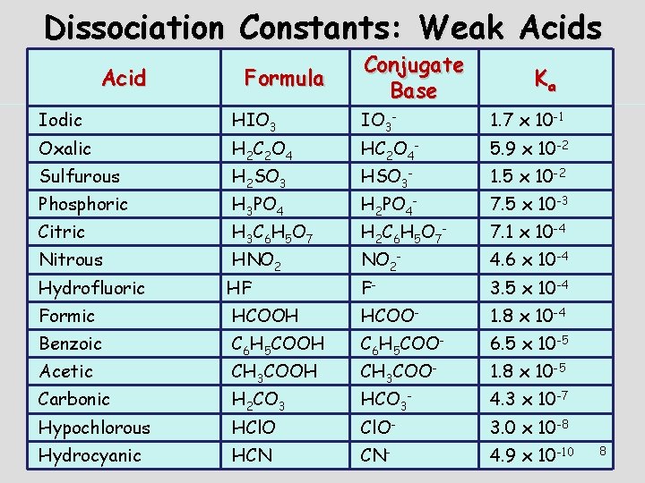 Dissociation Constants: Weak Acids Acid Iodic Oxalic Sulfurous Phosphoric Citric Nitrous Hydrofluoric Formula Conjugate