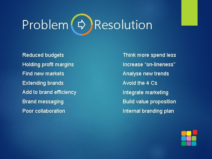 Problem Resolution Reduced budgets Think more spend less Holding profit margins Increase “on-lineness” Find