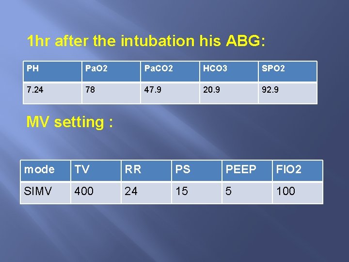 1 hr after the intubation his ABG: PH Pa. O 2 Pa. CO 2