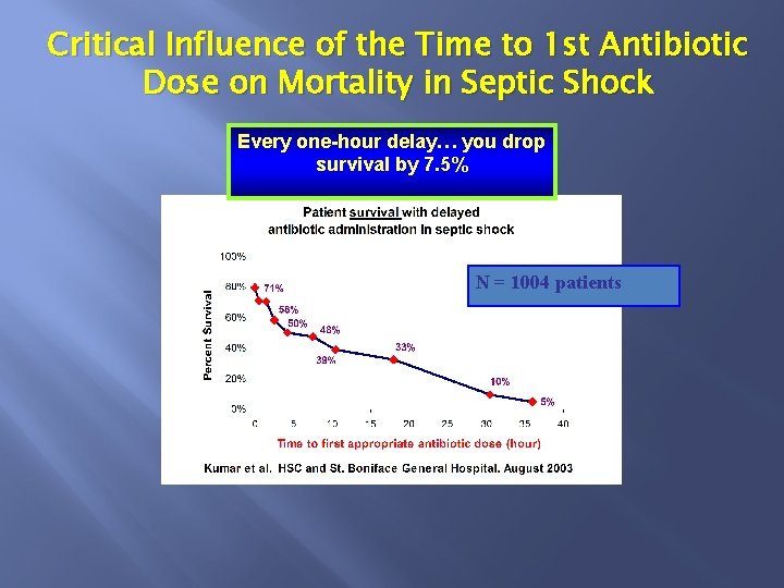 Critical Influence of the Time to 1 st Antibiotic Dose on Mortality in Septic