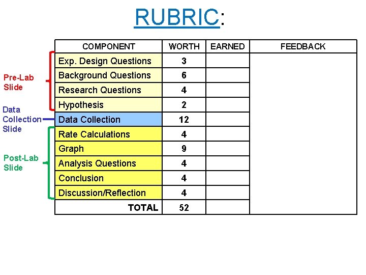 RUBRIC: COMPONENT Pre-Lab Slide Data Collection Slide Post-Lab Slide WORTH Exp. Design Questions 3