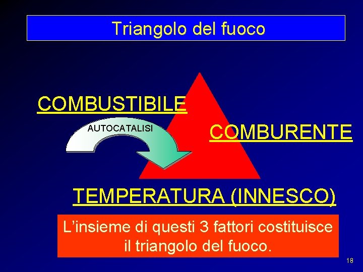 Triangolo del fuoco COMBUSTIBILE AUTOCATALISI COMBURENTE TEMPERATURA (INNESCO) L’insieme di questi 3 fattori costituisce