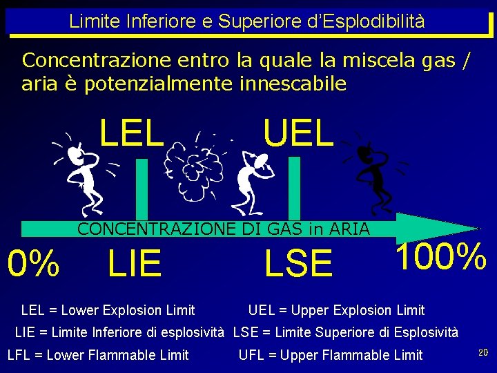 Limite Inferiore e Superiore d’Esplodibilità Concentrazione entro la quale la miscela gas / aria