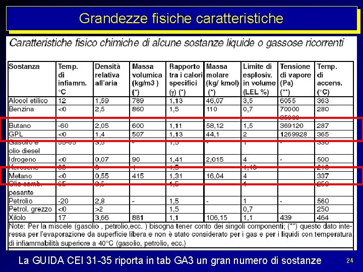 Grandezze fisiche caratteristiche La GUIDA CEI 31 -35 riporta in tab GA 3 un