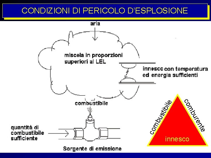 tib co nte mb ure us mb co ile CONDIZIONI DI PERICOLO D’ESPLOSIONE innesco