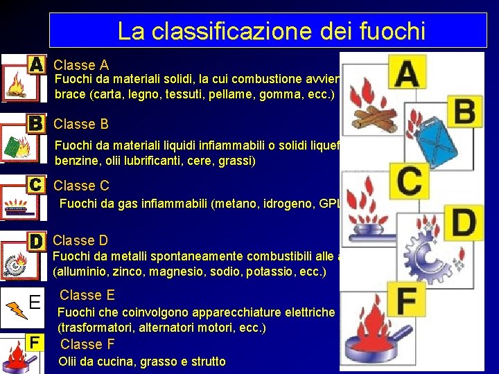 La classificazione dei fuochi Classe A Fuochi da materiali solidi, la cui combustione avviene