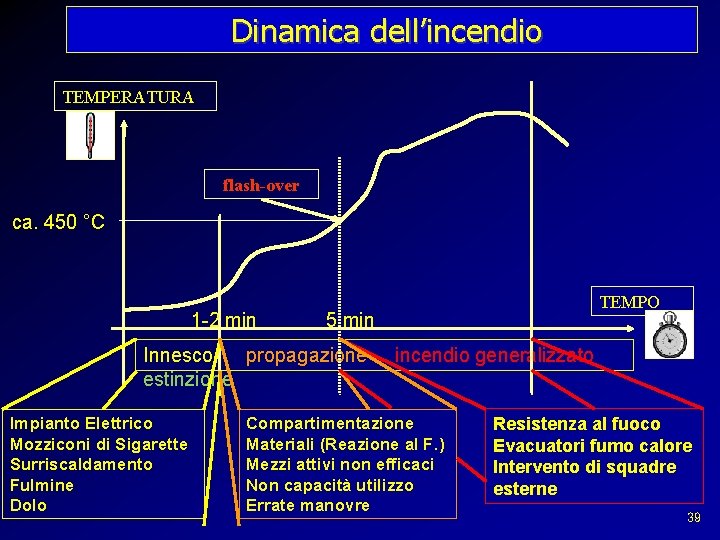 Dinamica dell’incendio TEMPERATURA flash-over ca. 450 °C 1 -2 min 5 min Innesco propagazione