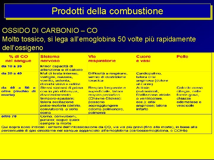 Prodotti della combustione OSSIDO DI CARBONIO – CO Molto tossico, si lega all’emoglobina 50