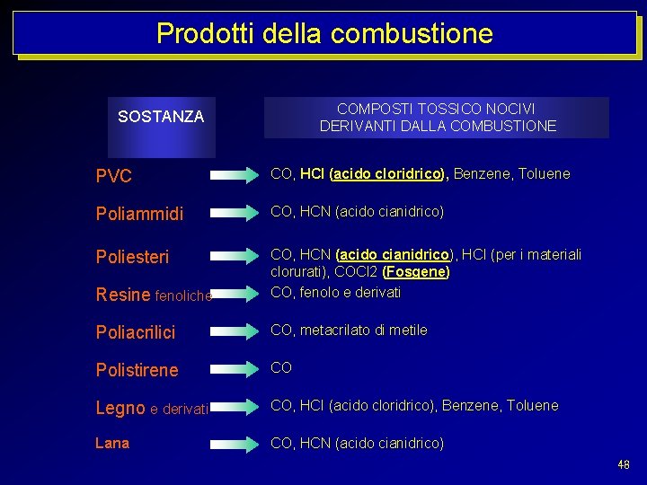 Prodotti della combustione COMPOSTI TOSSICO NOCIVI DERIVANTI DALLA COMBUSTIONE SOSTANZA PVC CO, HCI (acido