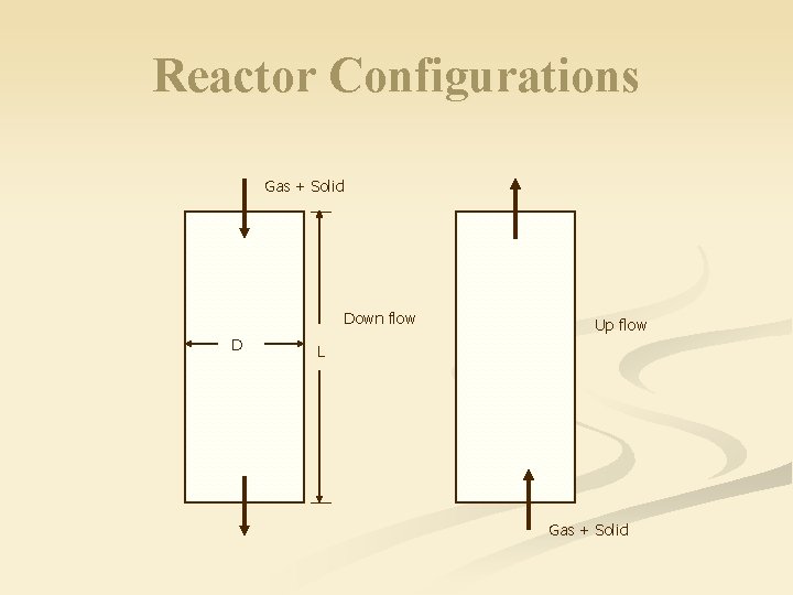 Reactor Configurations Gas + Solid Down flow D Up flow L Gas + Solid