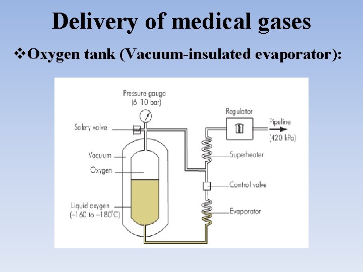 Delivery of medical gases Oxygen tank (Vacuum-insulated evaporator): 