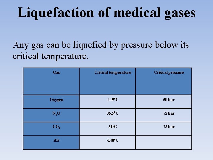 Liquefaction of medical gases Any gas can be liquefied by pressure below its critical