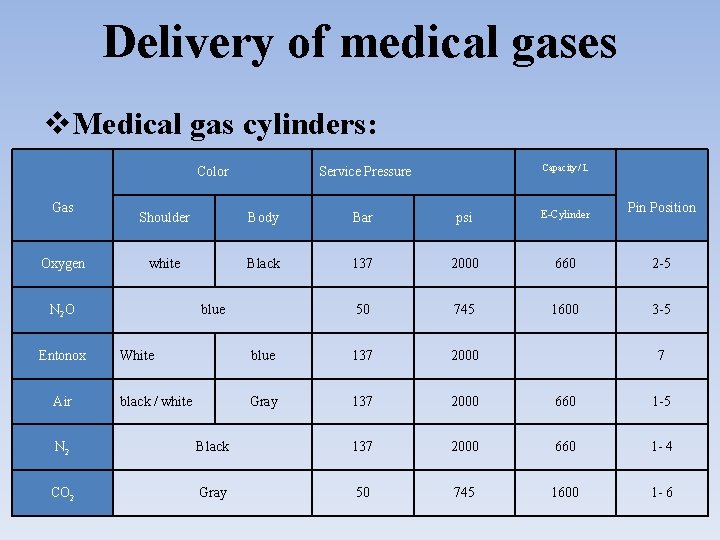 Delivery of medical gases Medical gas cylinders: Gas Oxygen Color Air Pin Position Shoulder