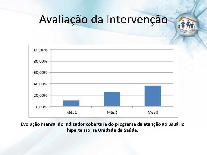 Avaliação da Intervenção Evolução mensal do indicador cobertura do programa de atenção ao usuário