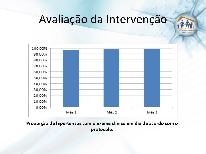 Avaliação da Intervenção Proporção de hipertensos com o exame clínico em dia de acordo