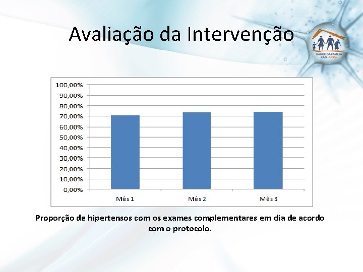 Avaliação da Intervenção Proporção de hipertensos com os exames complementares em dia de acordo