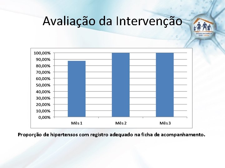 Avaliação da Intervenção Proporção de hipertensos com registro adequado na ficha de acompanhamento. 